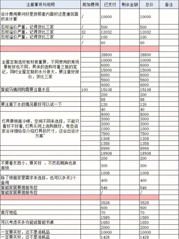 费用预估