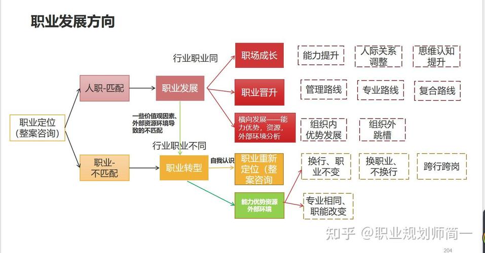 职业发展