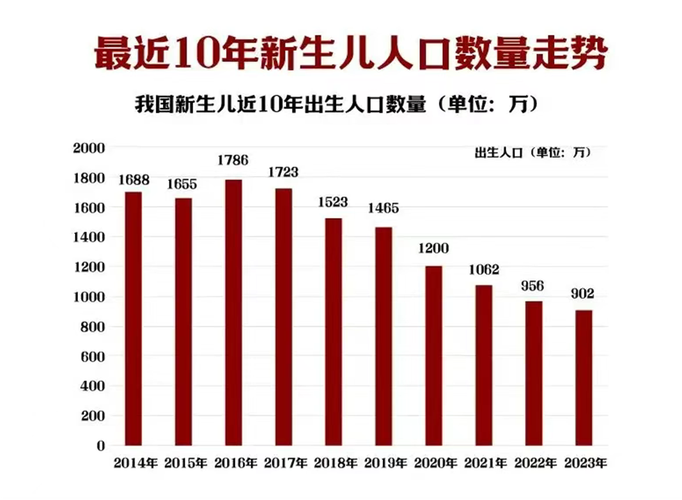 出生人口比例
