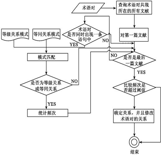 抽取过程