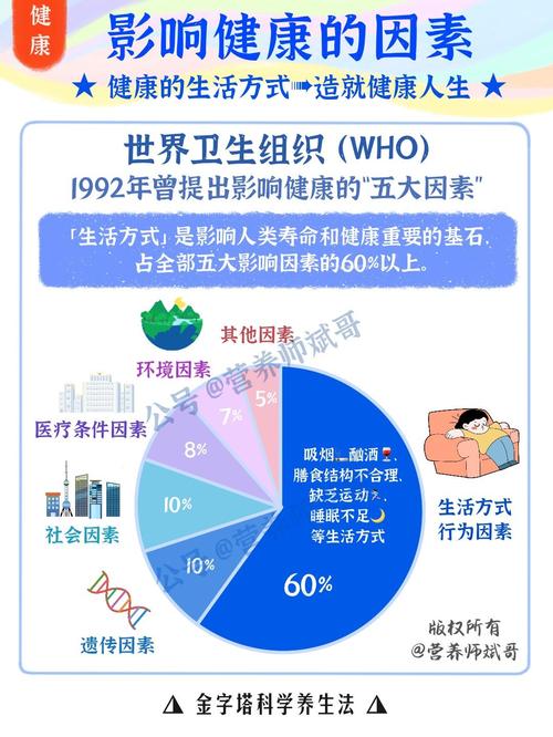  生活方式影响