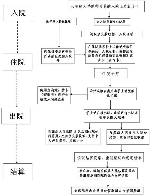 住院指南