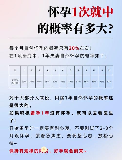 成功受孕几率