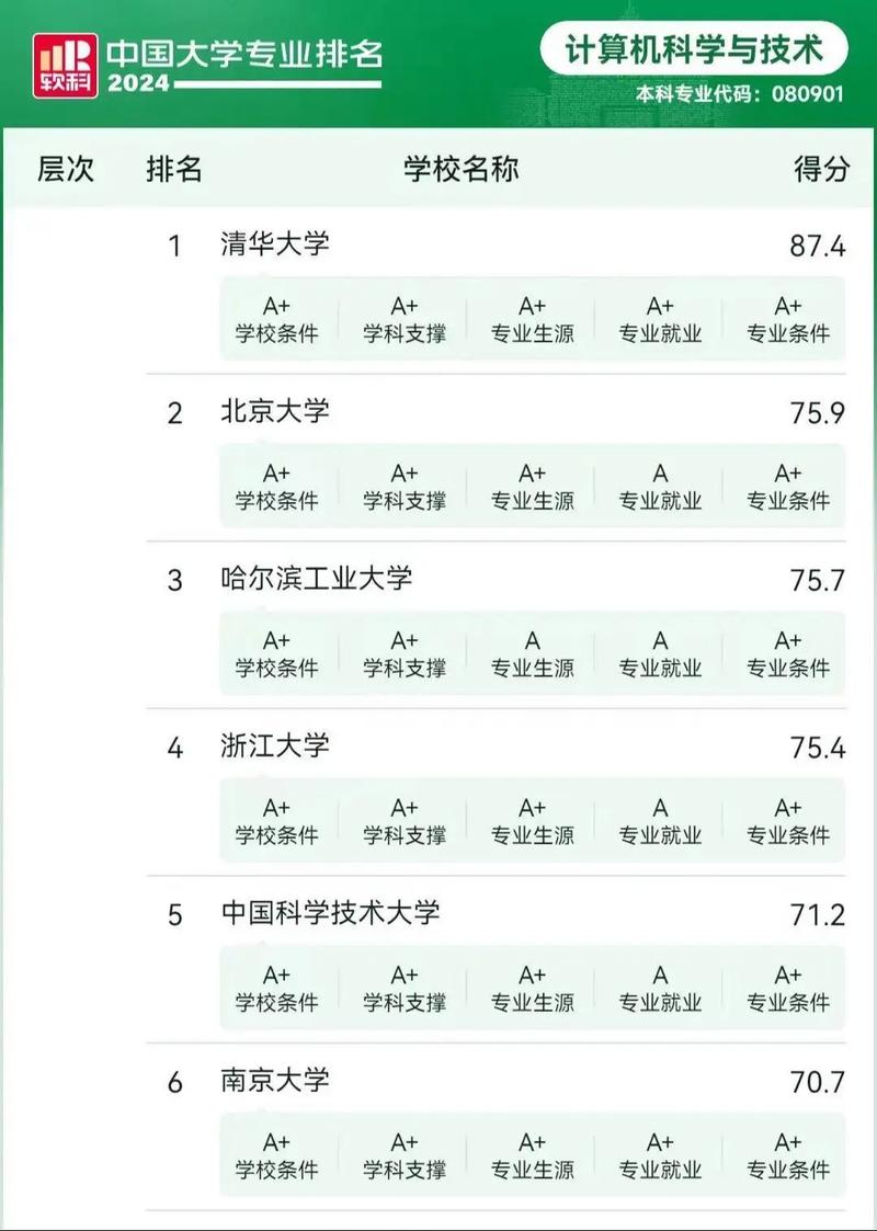 技术排名