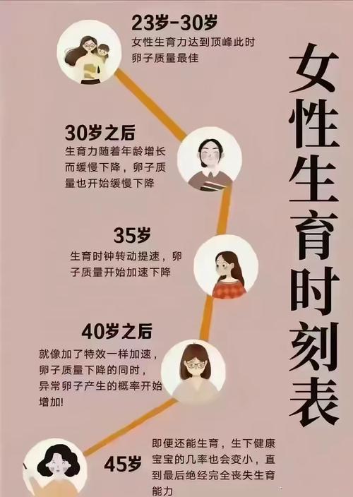 生育准确性