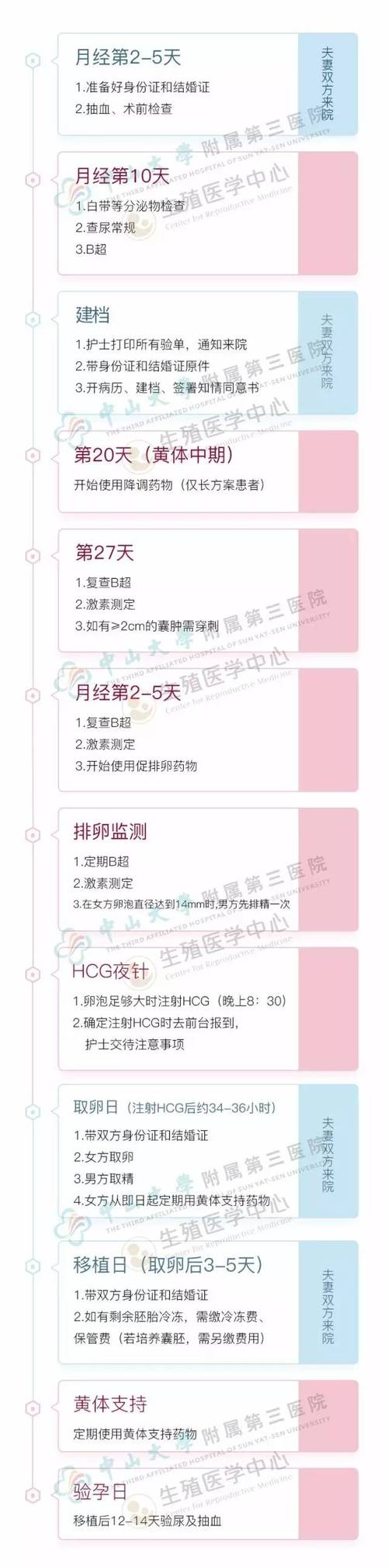 试管婴儿一次全程需时多久？