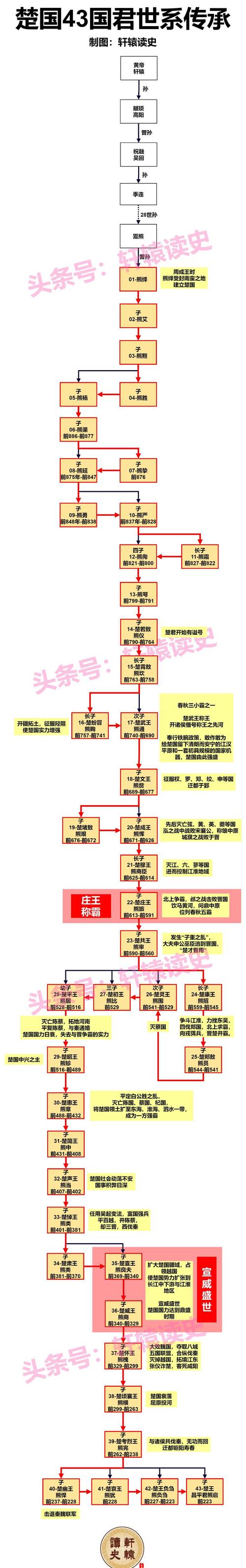 建周后流程