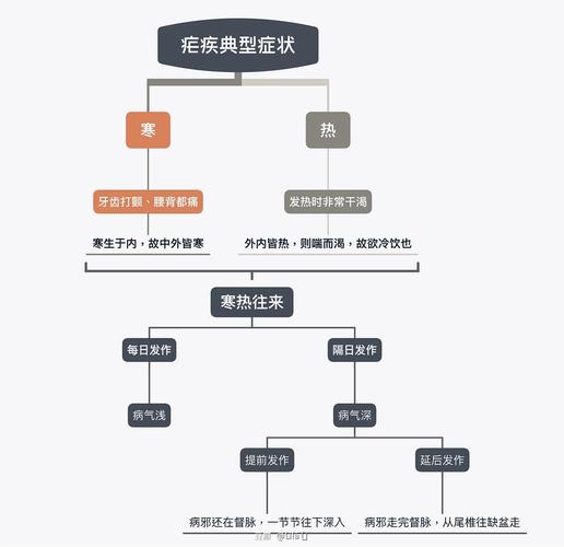  治疗时机