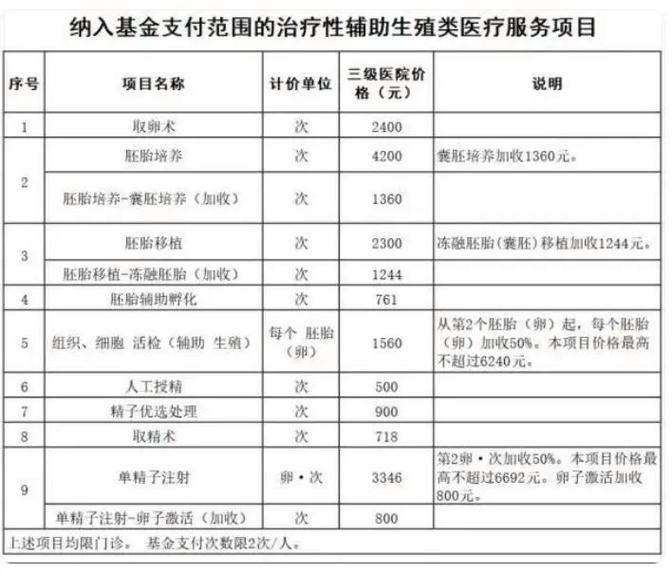 职工医保能报销试管婴儿费用吗？