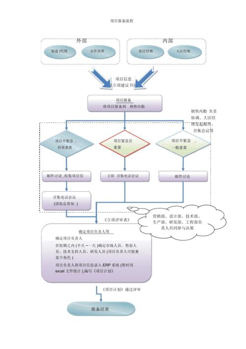 报备流程