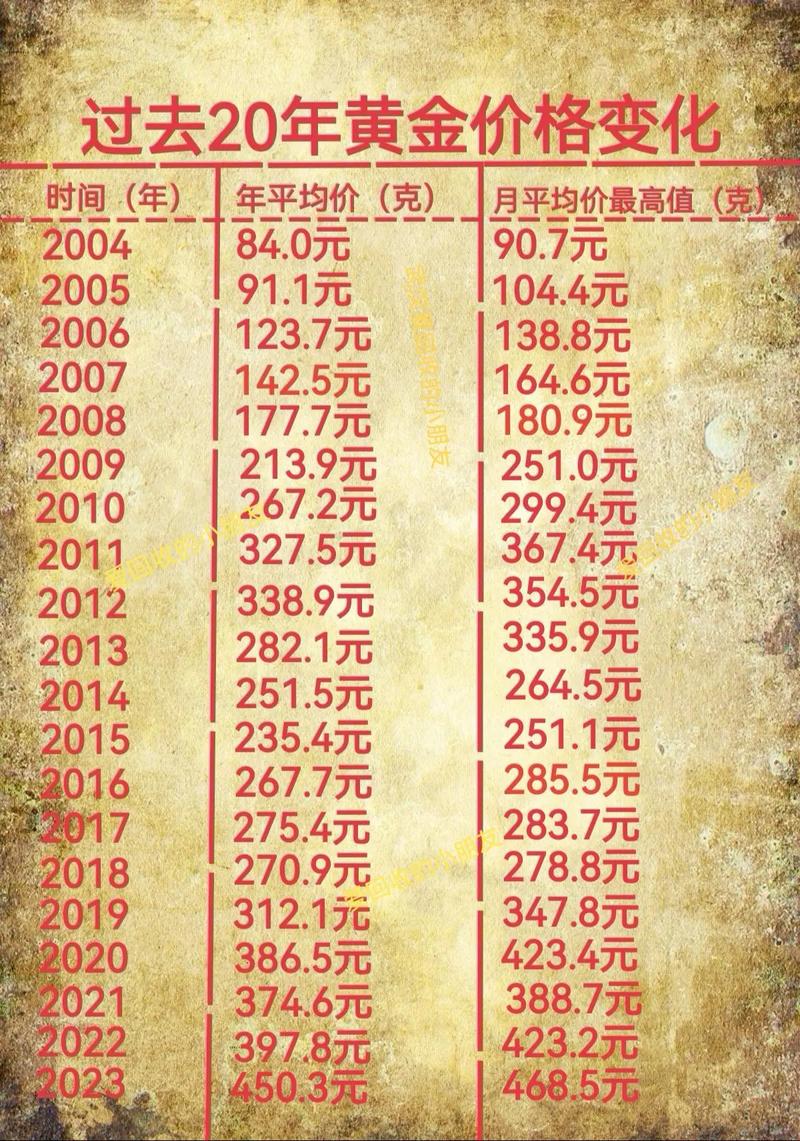 价格变化