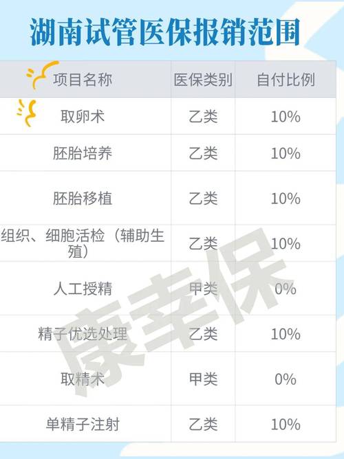 做试管婴儿能否用医保报销？