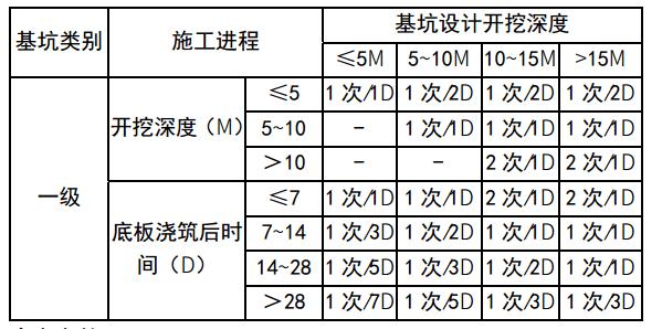  监测周期
