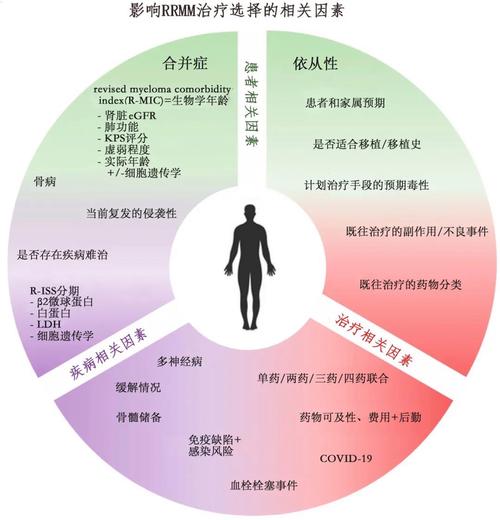 患者自身因素