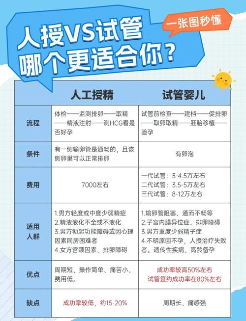生育技术
【描述】：本文探讨了男性选择试管婴儿技术的优势和劣势，包括解决不育问题、提高生育质量、实现个性化生育需求等优势，以及经济负担、心理压力、法律伦理问题等劣势。