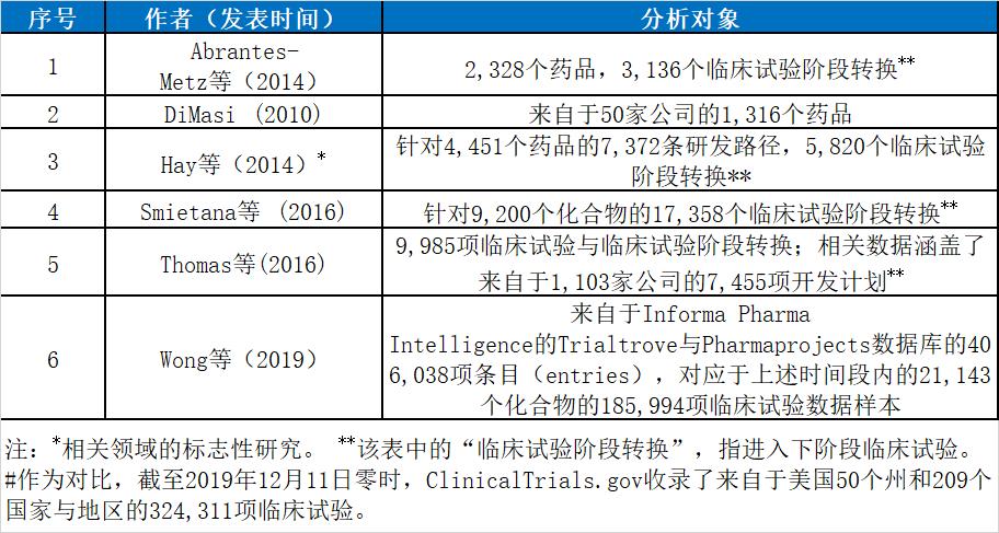 临床成功率
