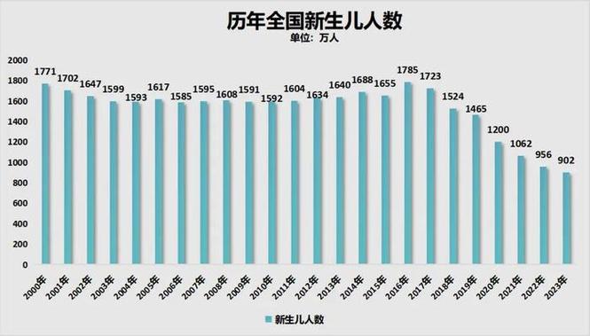 出生率增长