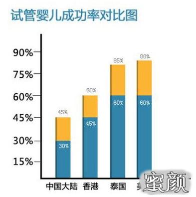 试管婴儿发展趋势