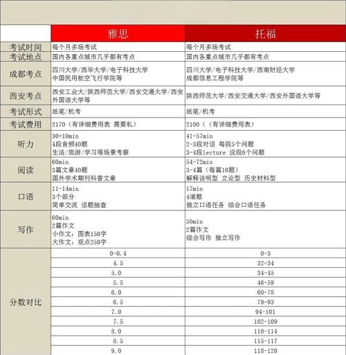 费用比较