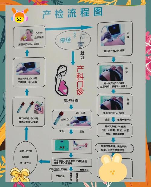 产检流程