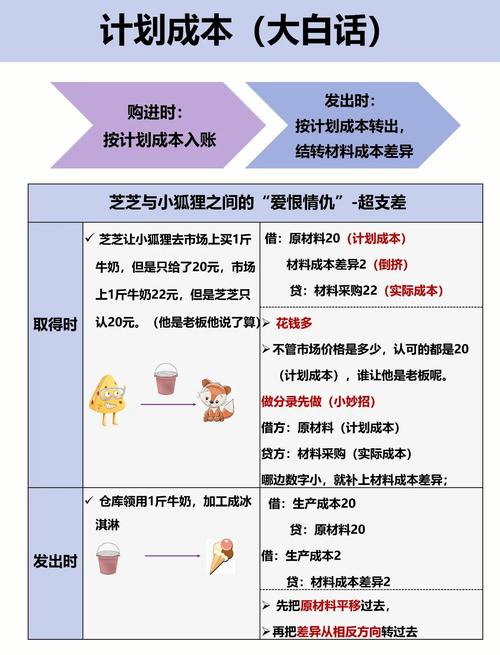 成本对比