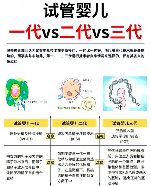 试管婴儿技术对比
