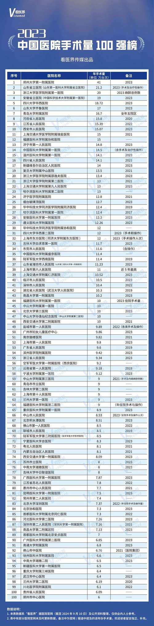  手术次数