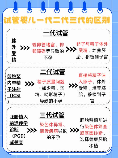 三代试管婴儿与前两代有何不同？