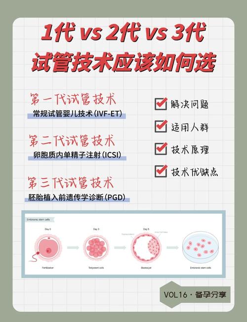 关于试管婴儿，你选哪一代？