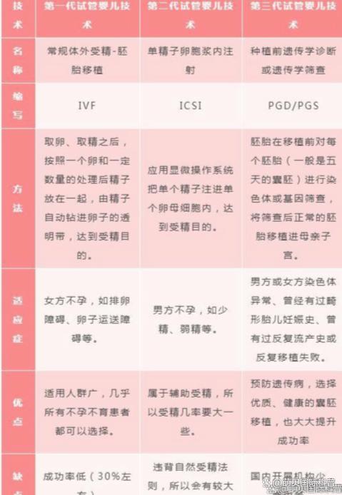 选择“第三代试管婴儿”是否更好？