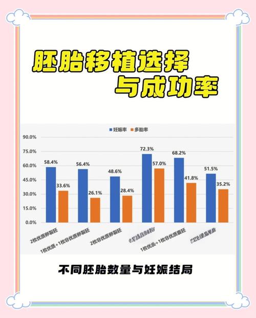 胚胎培养成功率