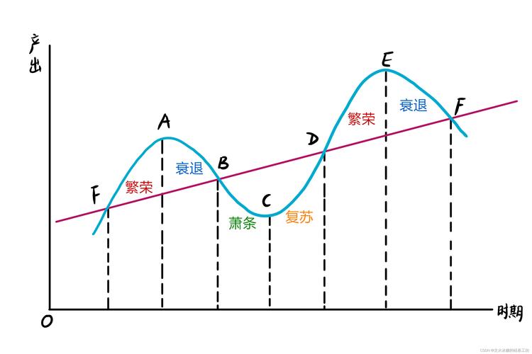  周期量