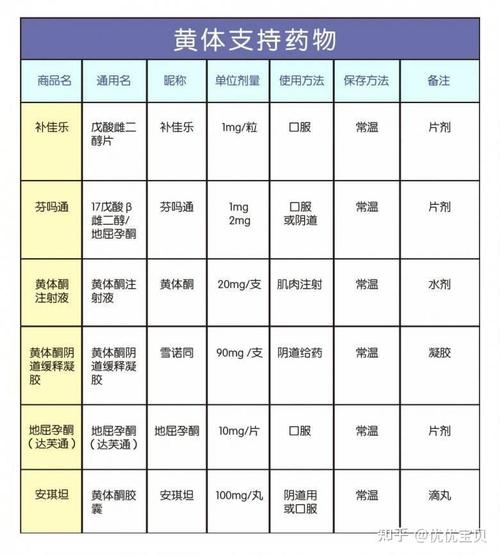 试管婴儿治疗中适用哪些药物？