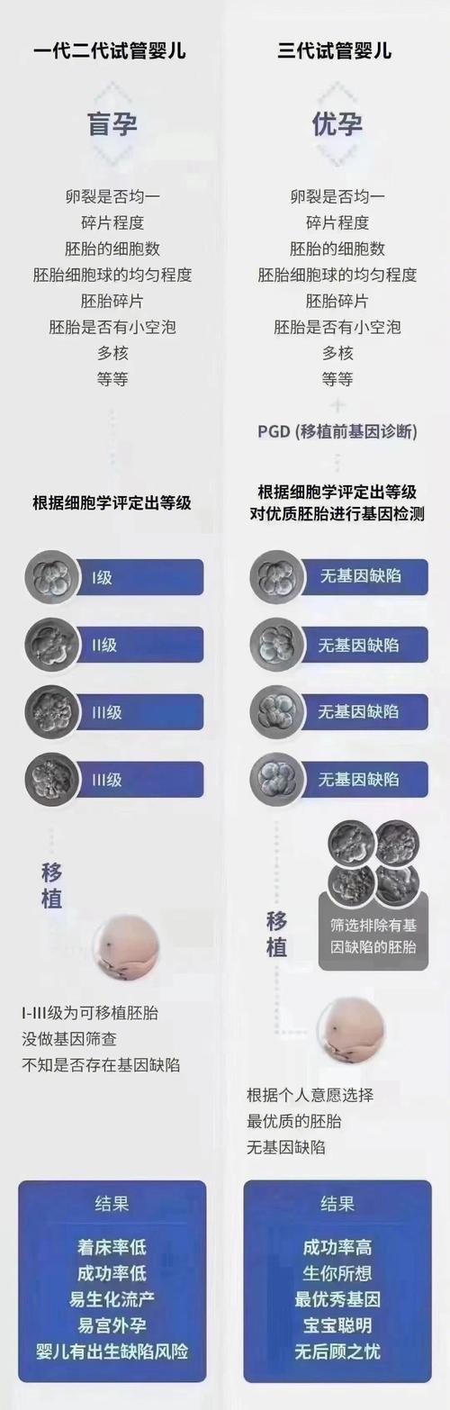 三代试管婴儿对胚胎有伤害吗？