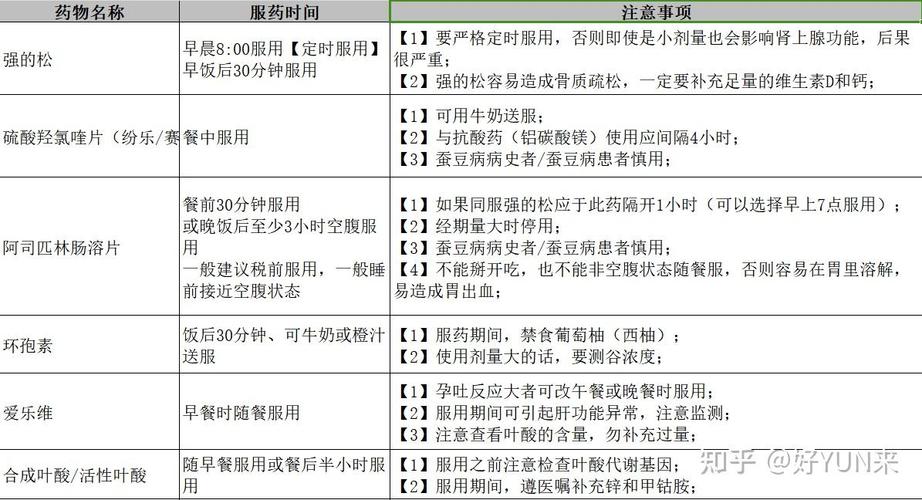 孕酮用药时间
