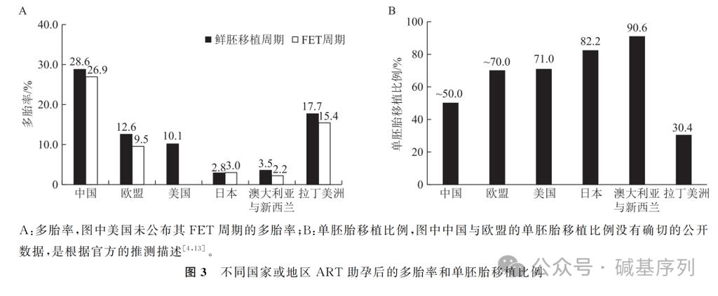 试管婴儿周期数