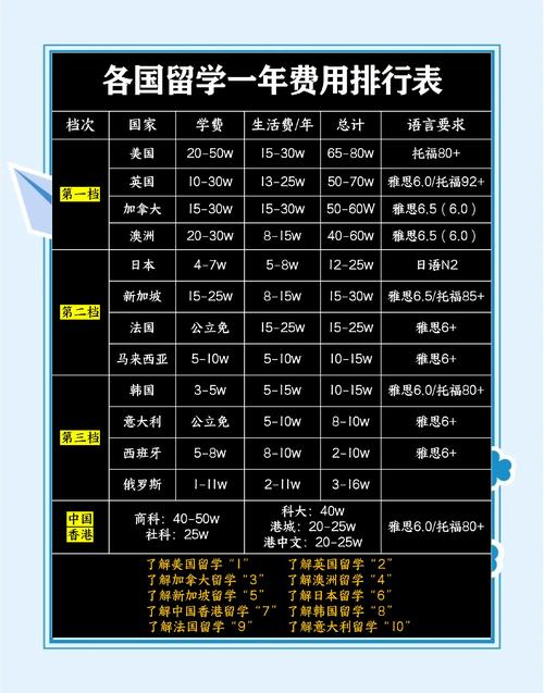  费用比较