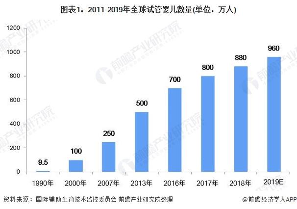 试管婴儿数量统计