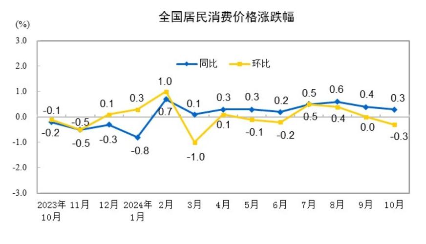  价格趋势