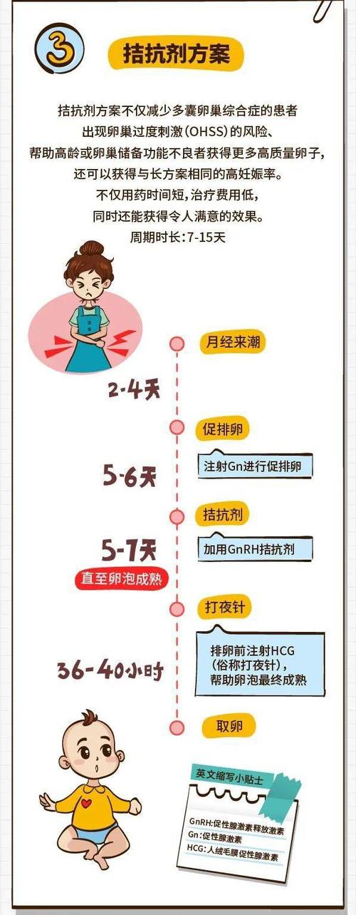 促排效果
